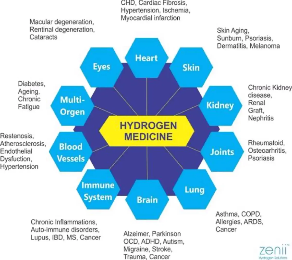 Hydrogen medicine — conditions it helps