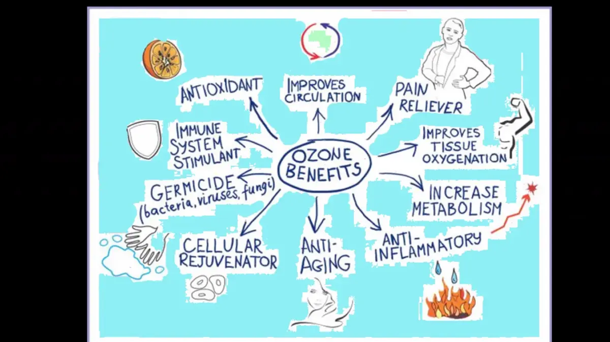 Ozone benefits chart